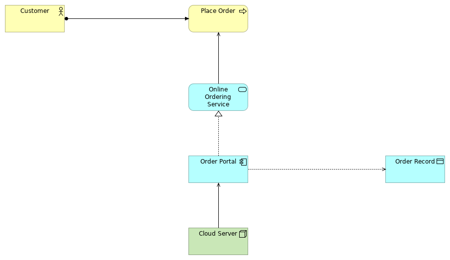 Customer Ordering Overview